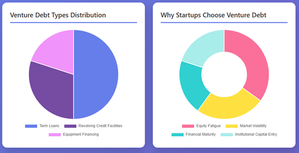 Best Practices for Using Venture Debt Wisely