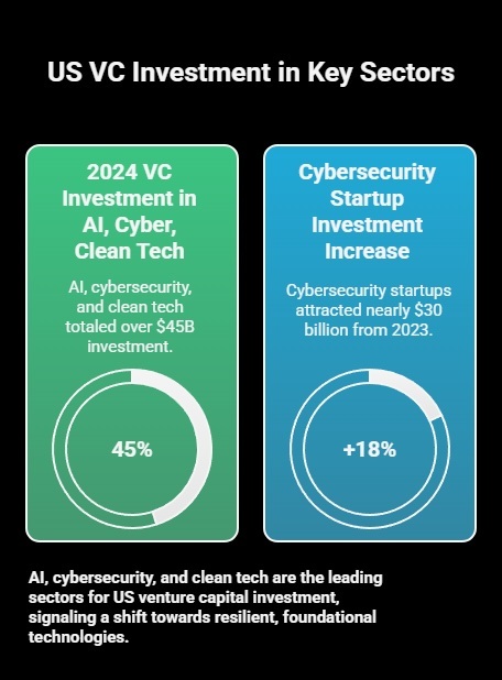 Sector Trends_ Where U.S. VC Is Investing in 2025