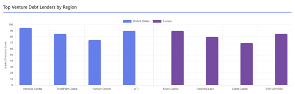 Top Venture Debt Leaders by Region