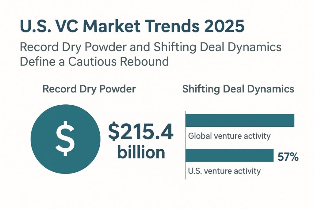 US VC Market 2025 Record Dry Powder Signals Strength Amid Caution