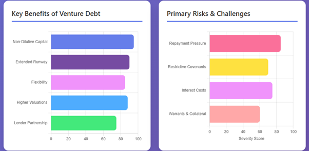 Venture Debt Risks and Challenges What Founders Must Know