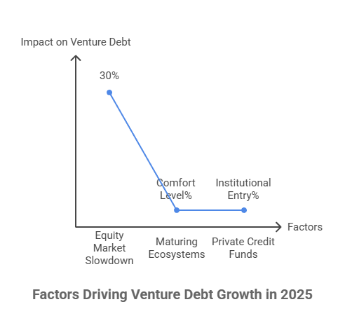 Factors Driving Venture Debt Growth in 2025
