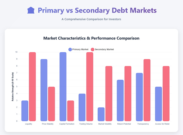 Primary vs. Secondary Debt Markets