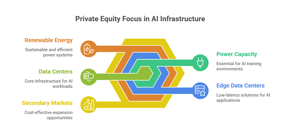 Private Equity Focus in AI Infrastructure