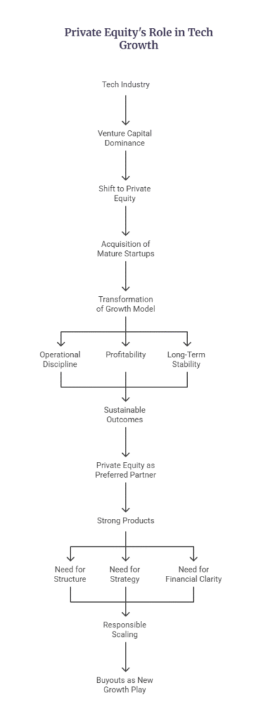 Private Equity's Role in Tech Growth