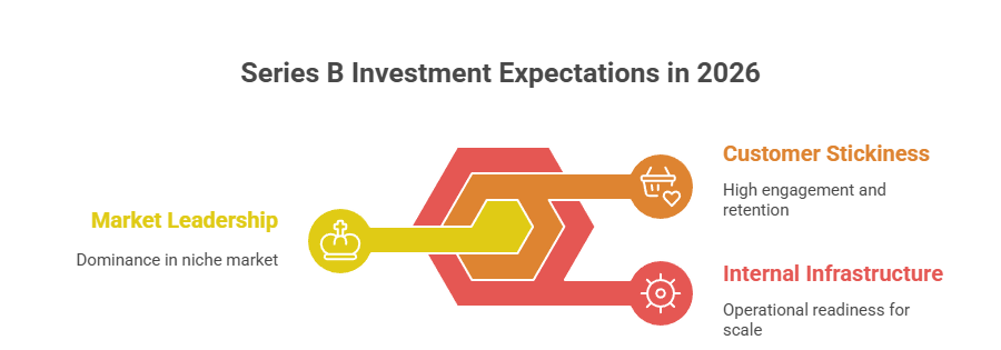 Series B Investment Expectations in 2026