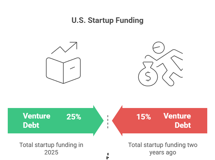 U.S. Startup Funding