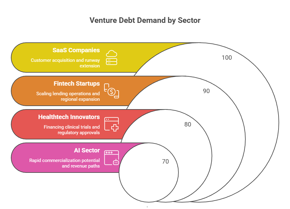 Venture Debt Demand by Sector