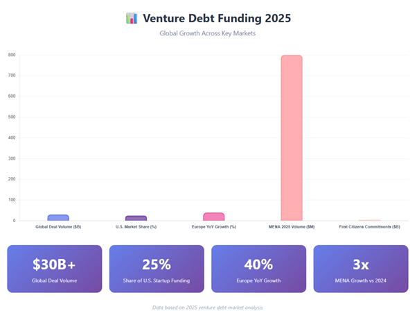 Venture Debt Funding