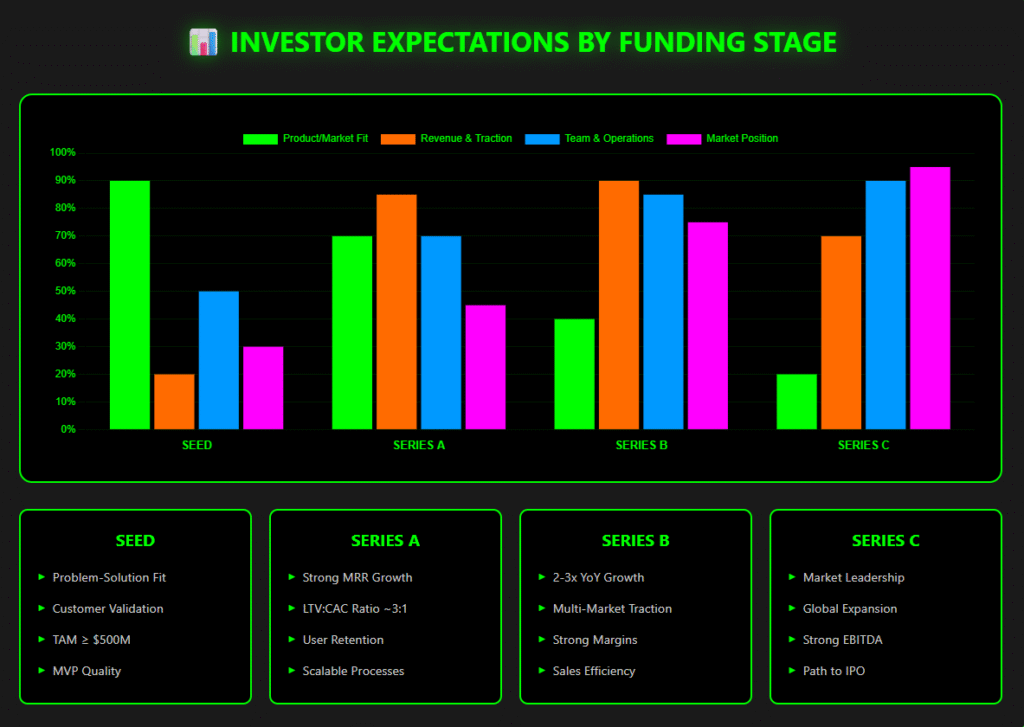 Investors Expectations By Seed Funding Stage in 2026