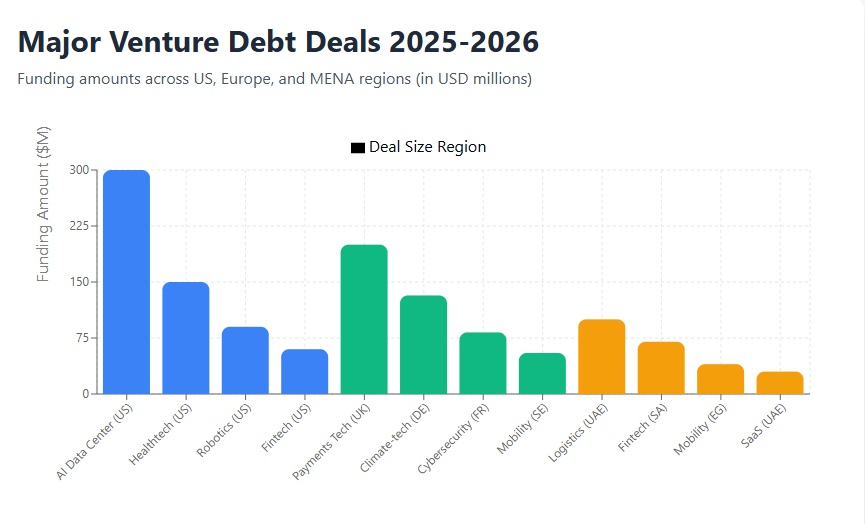 Major 2026 Venture Debt Deals in the US