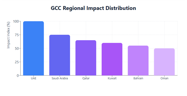 GCC Regional Impact Distribution