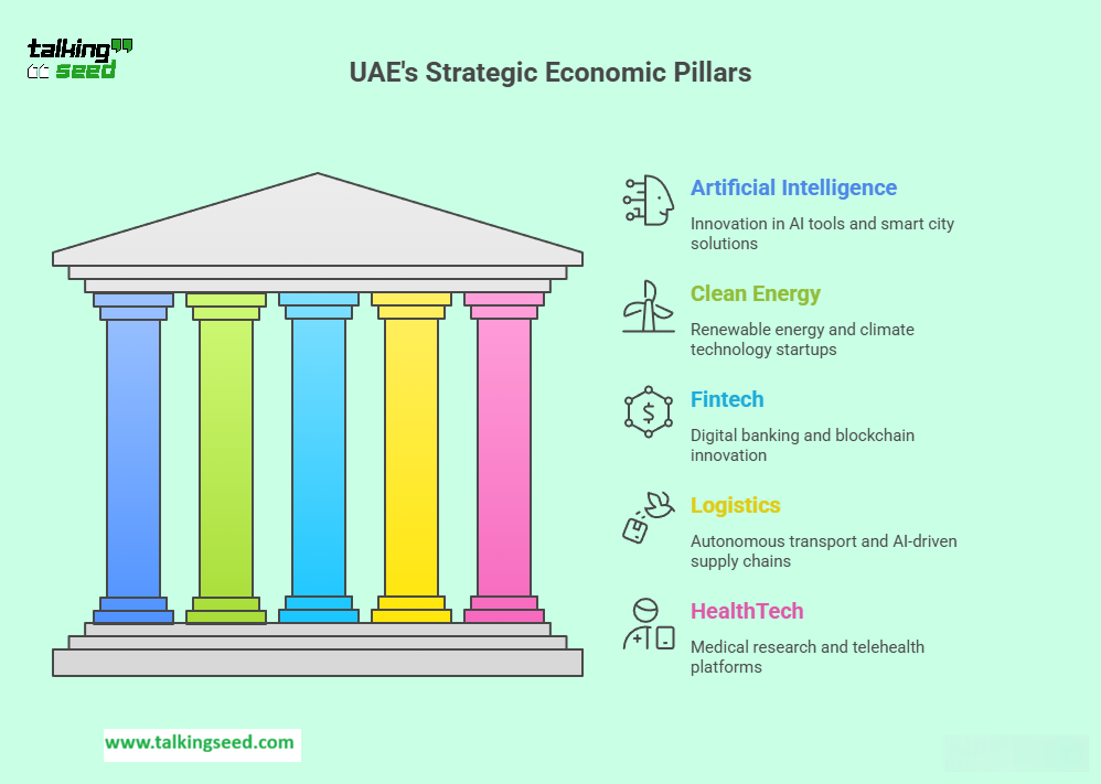 UAE's Strategic Economic Pillars