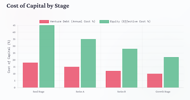 Cost of Capital by Stage