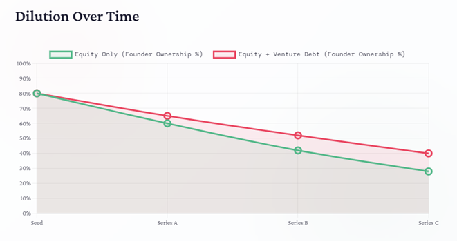 Dilution Over Time