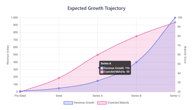 Expected Growth Trajectory
