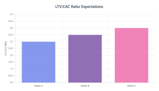 LTV- CAC Ratio Expectations