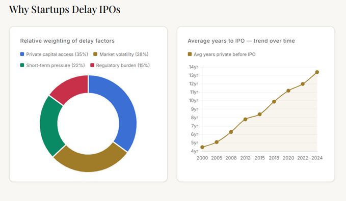 Why Startups Delay IPOs