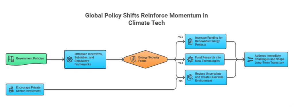 Global Policy Shifts Reinforce Momentum in Climate Tech