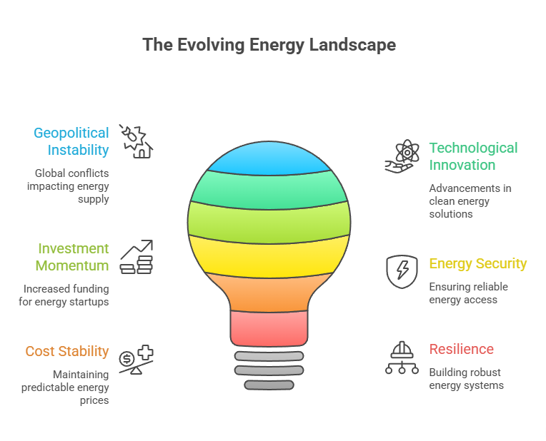 The Evolving Energy Landscape