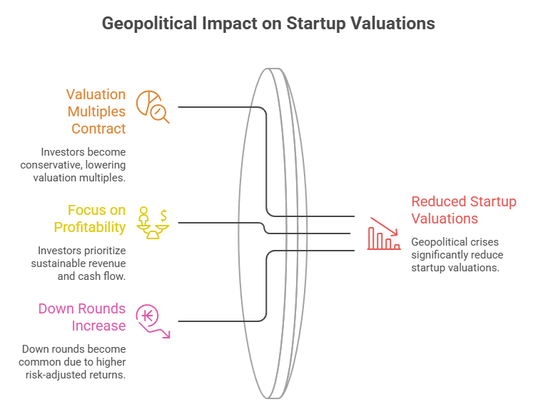 Geopolitical Impact on Startup Valuations