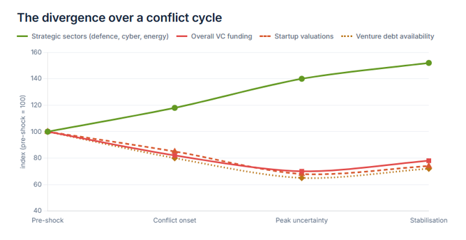 The divergence over a conflict cycle