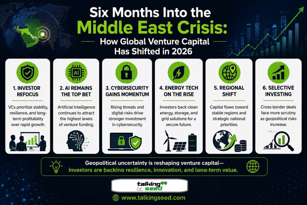 Middle East Crisis Reshapes Global Venture Capital in 2026