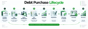 Debt Purchase Lifecycle
