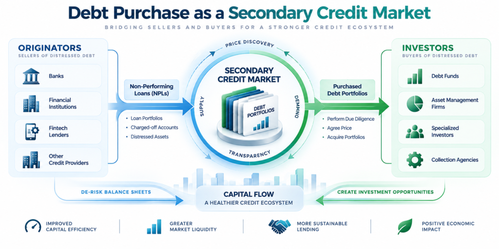 Debt Purchase as a Secondary Credit Market
