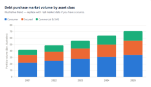 Debt purchase market volume by asset class