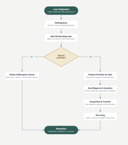 How NPL Market works