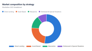 Market composition by strategy