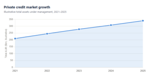 Private credit market growth chart