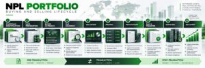 The NPL portfolios buying and selling Lifecycle