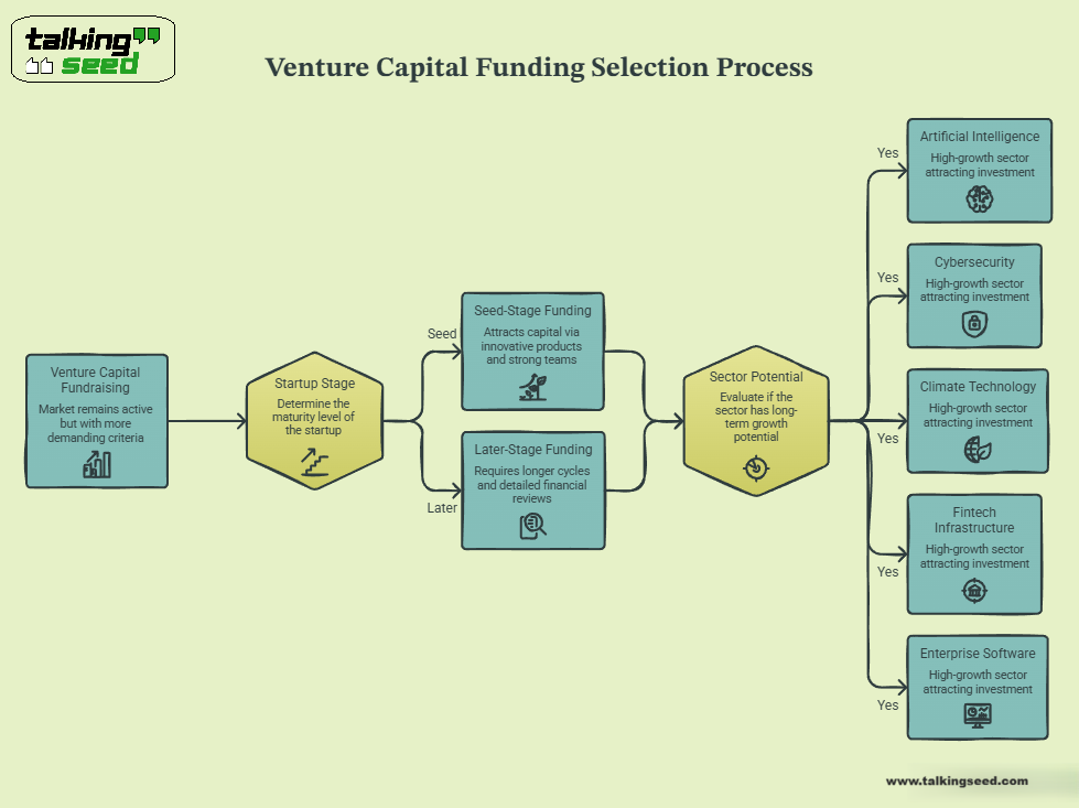 Venture Capital Funding Selection Process
