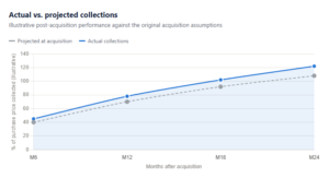 Actual vs. projected collections