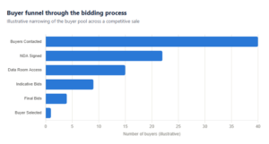Buyer funnel through the bidding process