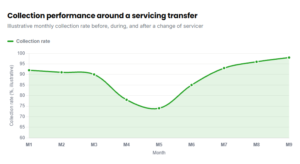 Collection performance around a servicing transfer
