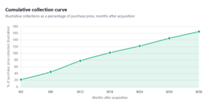 Cumulative collection curve