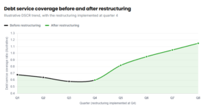 Debt service coverage before and after restructuring