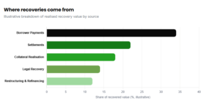 Illustrative breakdown of realised recovery value by source