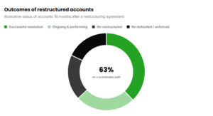 Outcomes of restructured accounts