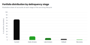Portfolio distribution by delinquency stage