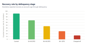 Recovery rate by delinquency stage