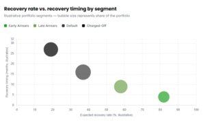Recovery rate vs. recovery timing by segment
